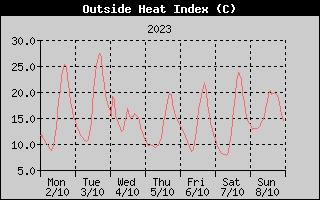 Heat Index History