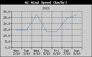 High Wind Speed History