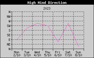 Direction of High Wind History