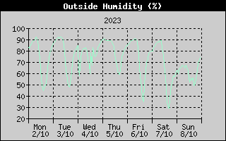 Outside Humidity History