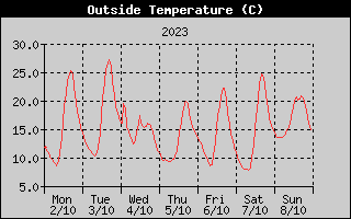 Outside Temperature History