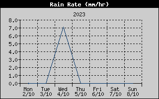 Rain Rate History