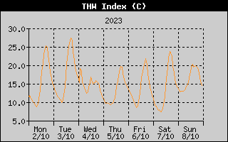 THW Index History