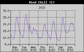 Wind Chill History