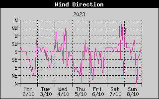 Wind Direction History