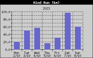 Wind Run History
