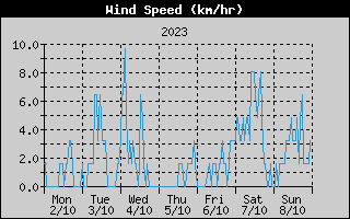 Average Wind Speed History