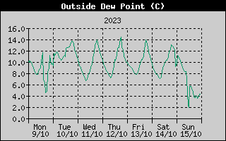 Outside Dewpoint History