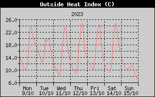 Heat Index History