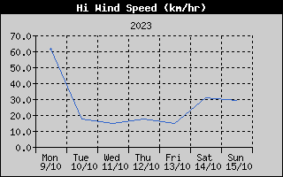 High Wind Speed History
