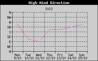 Direction of High Wind History