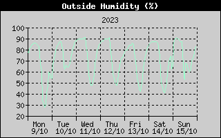 Outside Humidity History