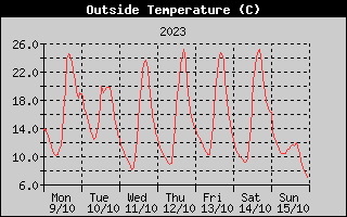 Outside Temperature History