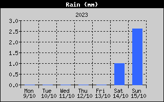 Total Rain History