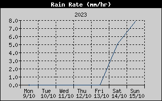Rain Rate History