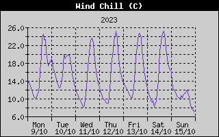 Wind Chill History