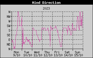 Wind Direction History