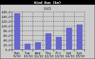 Wind Run History