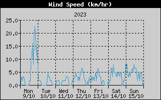 Average Wind Speed History