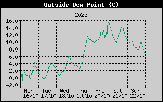 Outside Dewpoint History