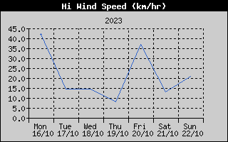 High Wind Speed History