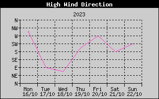 Direction of High Wind History