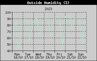 Outside Humidity History