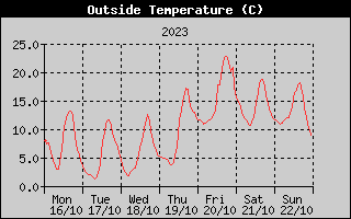 Outside Temperature History
