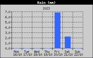 Total Rain History