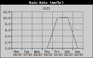 Rain Rate History