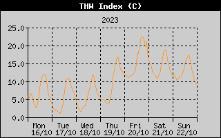 THW Index History