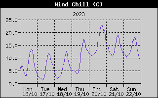 Wind Chill History