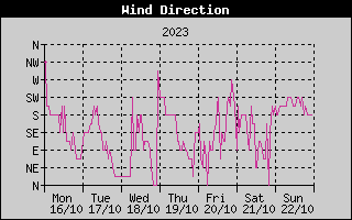 Wind Direction History