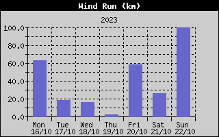 Wind Run History