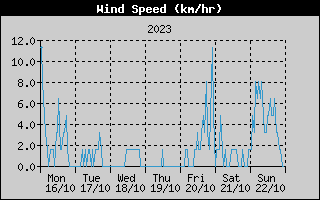 Average Wind Speed History