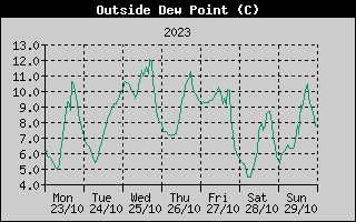 Outside Dewpoint History