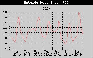 Heat Index History
