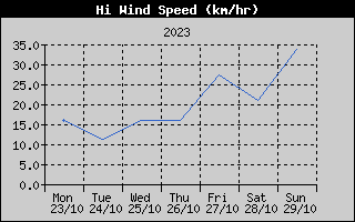 High Wind Speed History