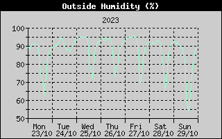 Outside Humidity History