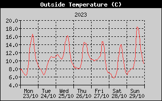 Outside Temperature History
