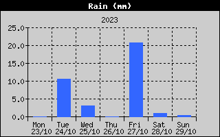 Total Rain History