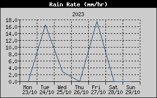Rain Rate History