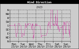 Wind Direction History