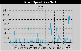 Average Wind Speed History