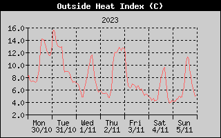 Heat Index History