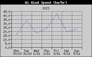 High Wind Speed History