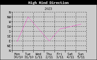 Direction of High Wind History
