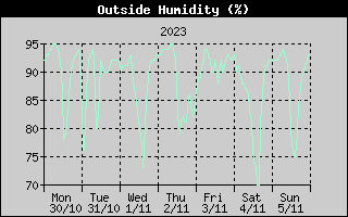 Outside Humidity History