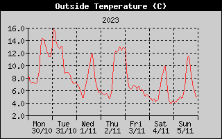 Outside Temperature History