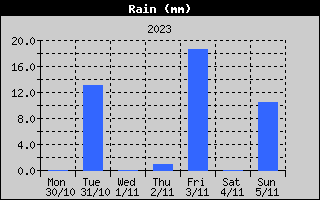 Total Rain History